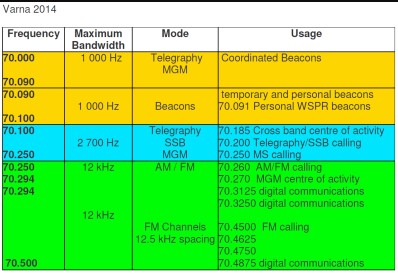 Bandplan 70Mhz