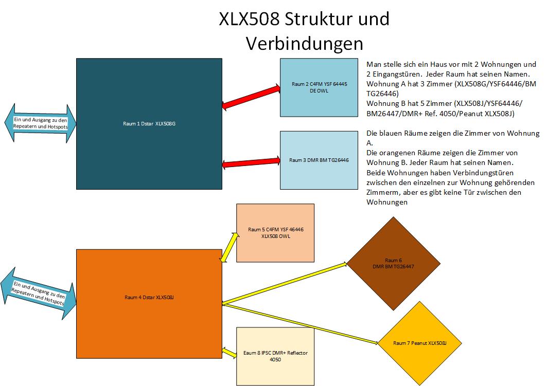 Verlinkung XLX508